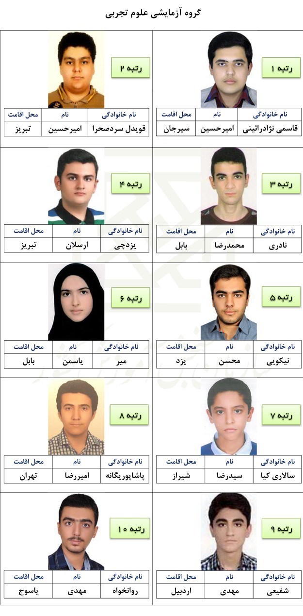اسامی نفرات برتر کنکور ۹۶ اعلام شد /نفر اول ریاضی و دوم و چهارم تجربی از تبریز هستند